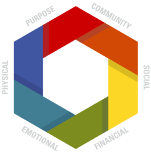 A set of six trapezoids of different colors interlock to form the outline of a hexagon. On the edge of each side of the hexagon is text describing each facet of Wellness: Purpose, Community, Social, Financial, Emotional, and Physical